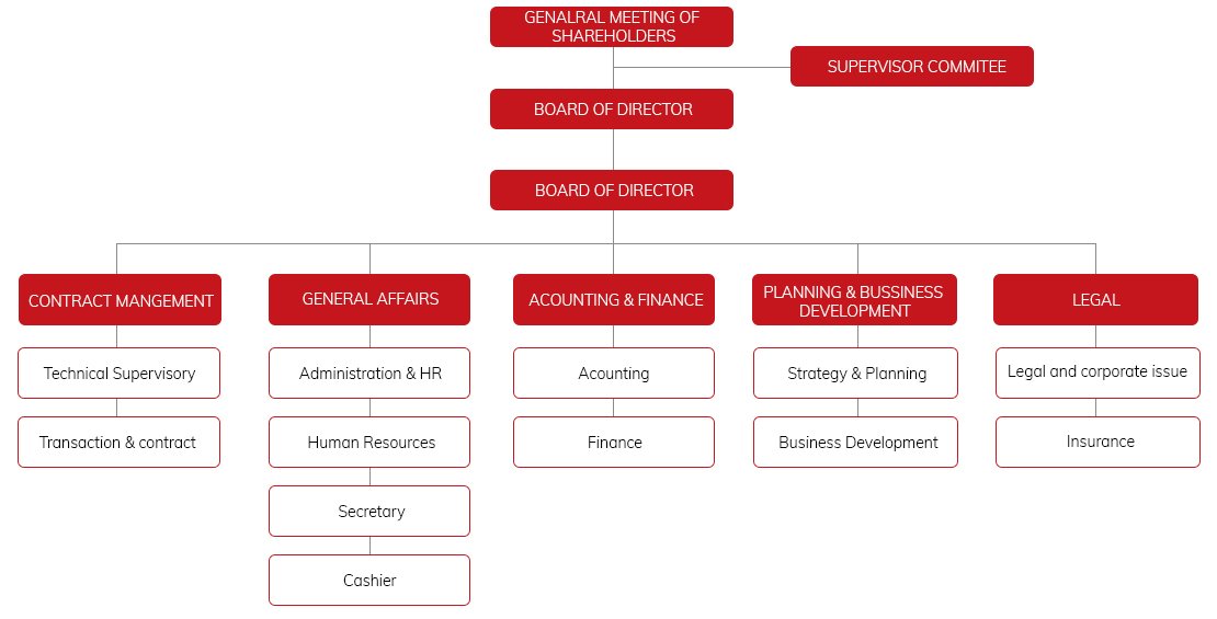 Organizational chart